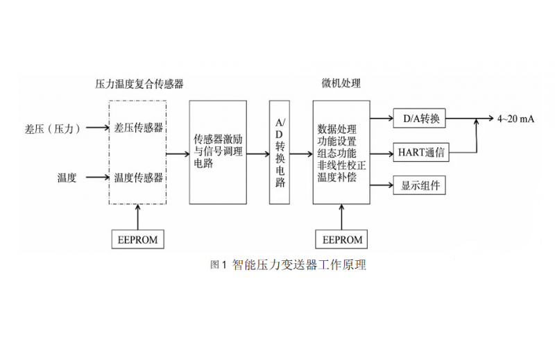 WAX-100开云Kaiyun·中国官方网站(www.kaiyun.com)-科技股份有限公司压力变送器输出波动原因分析及波动修复